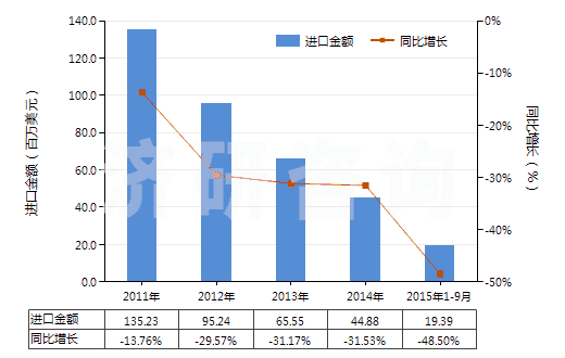 2011-2015年9月中國初級形狀未塑化的聚氯乙烯(HS39042100)進(jìn)口總額及增速統(tǒng)計